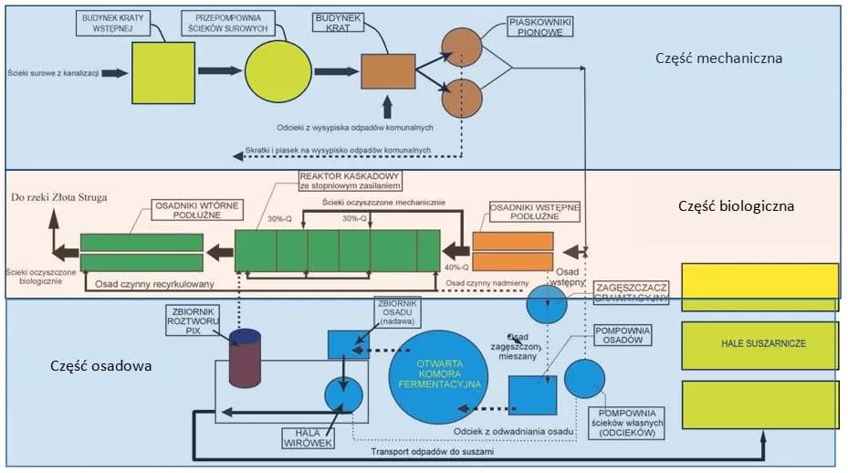 Jak to jest zrobione oczyszczalnia ścieków - poznaj tajniki procesu Jak to jest zrobione oczyszczalnia ścieków - poznaj tajniki procesu