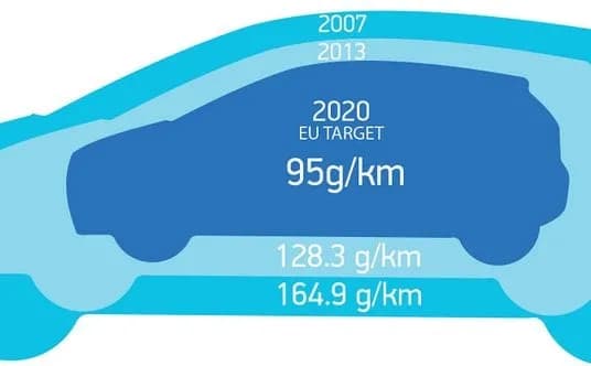 Emisja CO2 samochody: Jak nowe normy wpłyną na przyszłość motoryzacji Emisja CO2 samochody: Jak nowe normy wpłyną na przyszłość motoryzacji