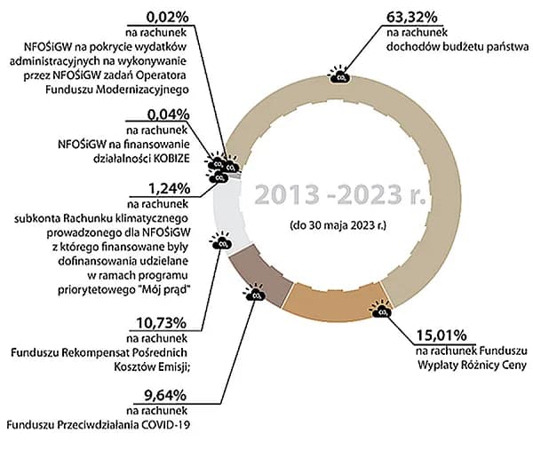 Ile Polska płaci za emisję CO2? Zaskakujące koszty i ich skutki Ile Polska płaci za emisję CO2? Zaskakujące koszty i ich skutki