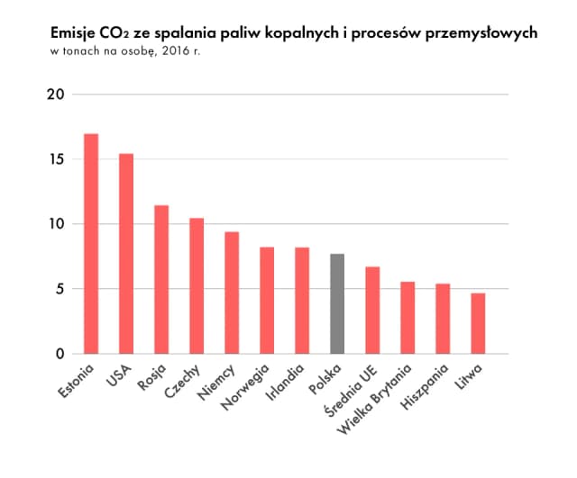 Polska emisja CO2 na jednego mieszkańca – alarmujące dane i porównania Polska emisja CO2 na jednego mieszkańca – alarmujące dane i porównania