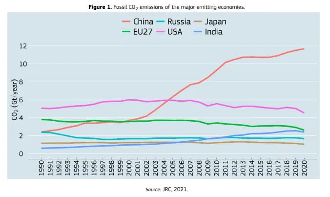Emisja CO2 w Europie: alarmujące dane i wpływ na przyszłość Emisja CO2 w Europie: alarmujące dane i wpływ na przyszłość