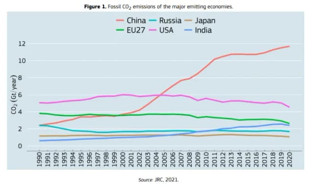 Emisja CO2 w Europie: alarmujące dane i wpływ na przyszłość Emisja CO2 w Europie: alarmujące dane i wpływ na przyszłość